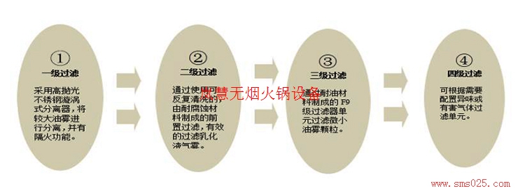 火鍋廢氣凈化器（www.meishijia520.cn)
