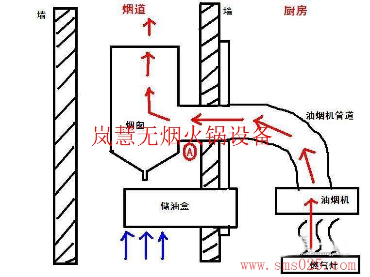 火鍋廢氣凈化器（www.meishijia520.cn)