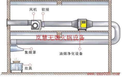 火鍋排煙系統(tǒng)怎么設計安裝 火鍋排煙系統(tǒng)怎么設計安裝(www.meishijia520.cn)