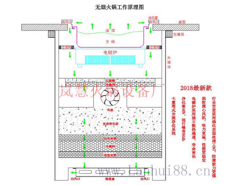 火鍋油煙凈化器 火鍋油煙凈化器(www.meishijia520.cn)