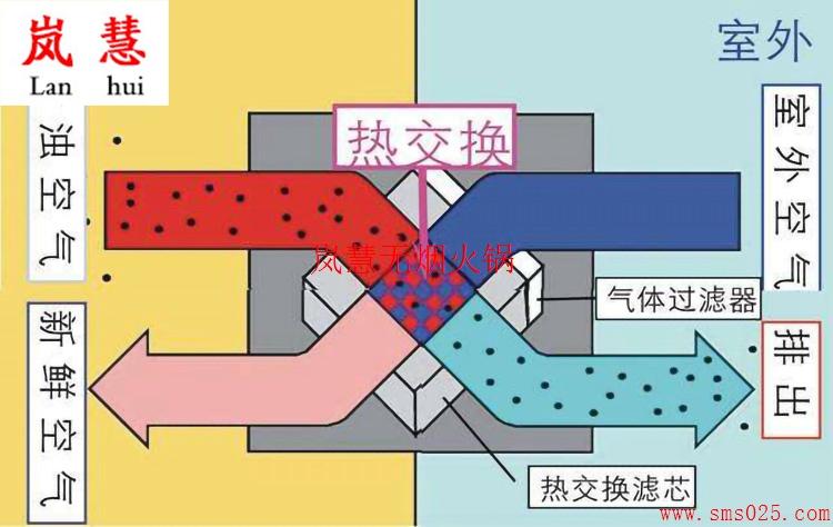火鍋店新風(fēng)系統(tǒng)貴不貴（www.meishijia520.cn)