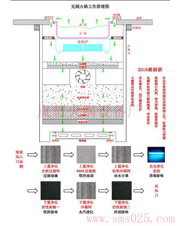 無煙火鍋爐下排風(fēng)圖（www.meishijia520.cn)